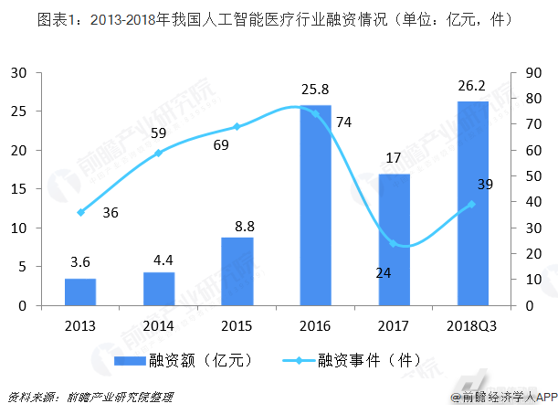 人工智能医疗行业成为风口