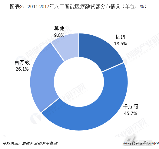 人工智能医疗行业成为风口