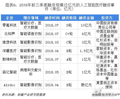 人工智能医疗行业成为风口