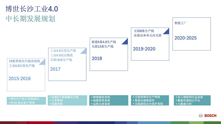 博世徐大全：工业4.0并不适合所有企业 中国汽车互联化领先世界