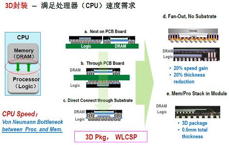 数字化智能时代的芯片封装技术